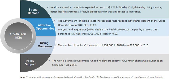 Indian Healthcare industry