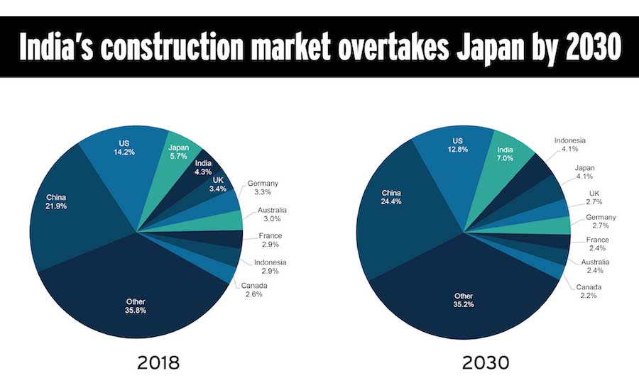 indian construction market by 2030