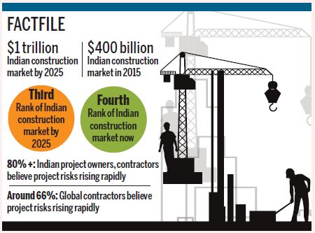 indian construction market
